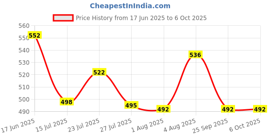 flipkart.com star work ONE BUTTON AUTO OPEN/COSE UMBRELLA IN USE MEN AND WOMEN (BLACK PACK OF 1) Umbrella star work Price History Graph from 17 Jun 2025 to 6 Oct 2025