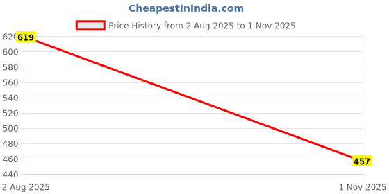 flipkart.com star work Plastic Drawer Mat star work Price History Graph from 2 Aug 2025 to 1 Nov 2025