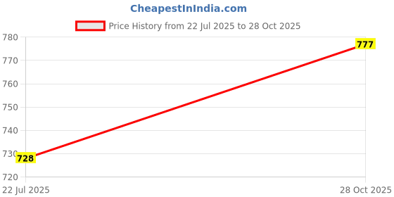 flipkart.com star work Plastic Utility Container - 15 kg star work Price History Graph from 22 Jul 2025 to 28 Oct 2025