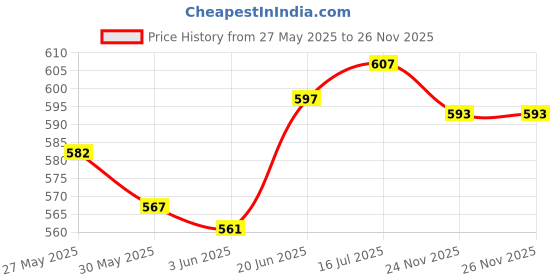 flipkart.com star work Skateboard with Upgraded Widened Wheels,for Adult/Kids Balance Development 5.9 inch x 11 inch Skateboard star work Price History Graph from 27 May 2025 to 25 Nov 2025