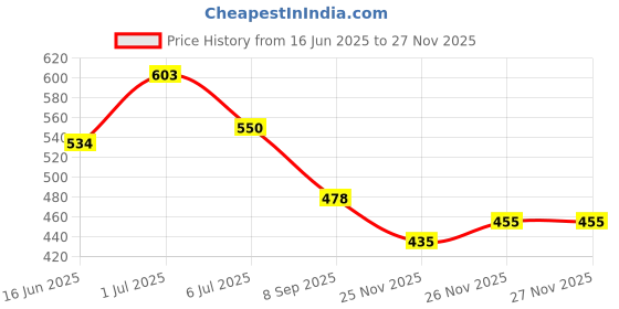 flipkart.com star work SMALL GOLF BLACK AUTO OPEN&CLOSE UMBRELLA (PACK OF 1) Umbrella star work Price History Graph from 16 Jun 2025 to 25 Nov 2025