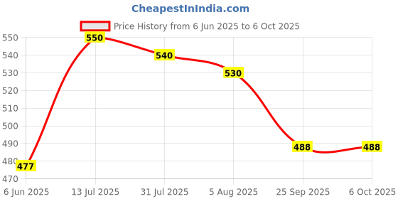 flipkart.com star work Umbrella for Travel Auto Open,Lightweight & Folding-Best Windproof for Rain Umbrella star work Price History Graph from 6 Jun 2025 to 5 Oct 2025