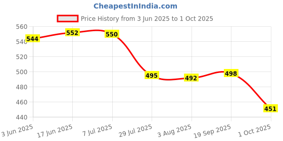 flipkart.com star work Umbrella for Travel Auto Open,Lightweight & Folding-Best Windproof for Rain Umbrella star work Price History Graph from 3 Jun 2025 to 1 Oct 2025