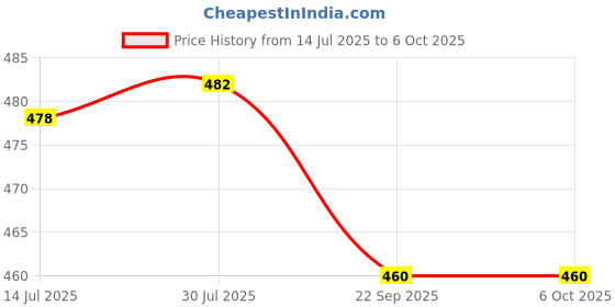 flipkart.com star work Umbrella for Travel Auto Open,Lightweight & Folding-Best Windproof for Rain Umbrella star work Price History Graph from 14 Jul 2025 to 6 Oct 2025
