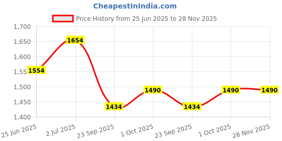flipkart.com star x nutrition Gut Power star x nutrition Price History Graph from 25 Jun 2025 to 28 Nov 2025