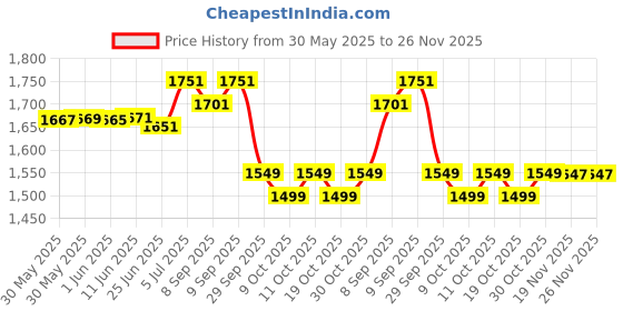 flipkart.com star x nutrition TESTO POWER star x nutrition Price History Graph from 30 May 2025 to 26 Nov 2025