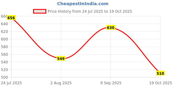 flipkart.com star XL Tear Drop Bean Bag Cover (Without Beans) star Price History Graph from 24 Jul 2025 to 19 Oct 2025