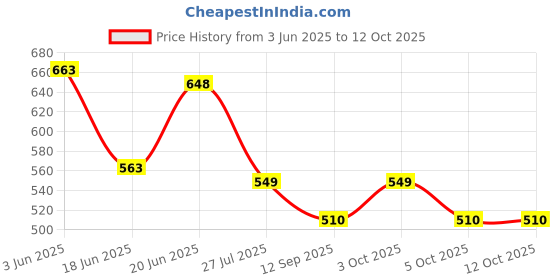 flipkart.com star XL Tear Drop Bean Bag Cover(Without Beans) star Price History Graph from 3 Jun 2025 to 12 Oct 2025