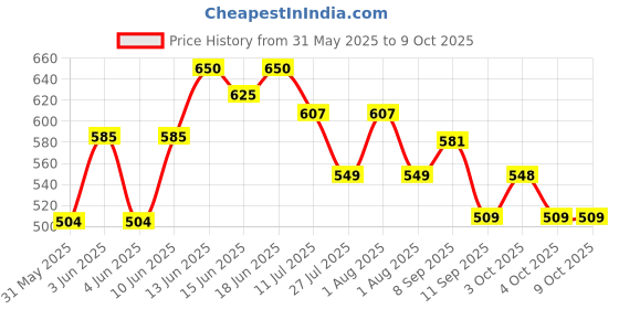 flipkart.com star XL Tear Drop Bean Bag Cover(Without Beans) star Price History Graph from 31 May 2025 to 8 Oct 2025