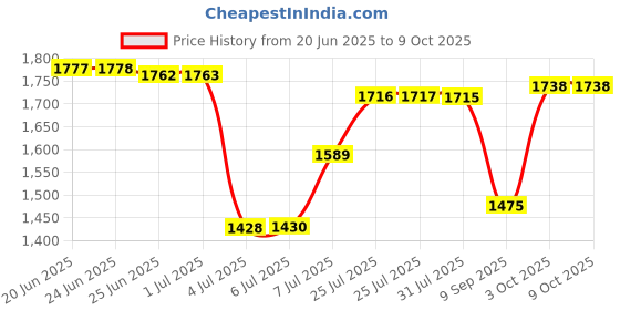 flipkart.com star XXL Black with Pink Piping Filled with Beans Teardrop Bean BagWith Bean Filling star Price History Graph from 20 Jun 2025 to 9 Oct 2025