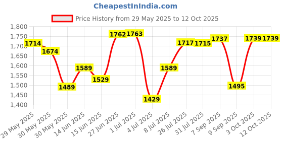 flipkart.com star XXL Black with Royal Blue Piping Filled with Beans Teardrop Bean BagWith Bean Filling star Price History Graph from 29 May 2025 to 11 Oct 2025