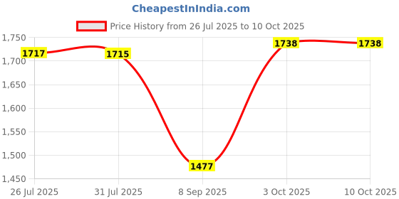 flipkart.com star XXL Black with Yellow Piping Filled with Beans Teardrop Bean BagWith Bean Filling star Price History Graph from 26 Jul 2025 to 10 Oct 2025