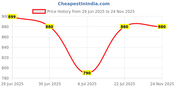flipkart.com star XXL Classic Black and Brown Teardrop Bean BagWith Bean Filling star Price History Graph from 29 Jun 2025 to 24 Nov 2025