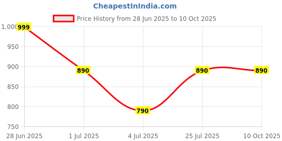 flipkart.com star XXL Classic Black and Red Filled with Beans Teardrop Bean BagWith Bean Filling star Price History Graph from 28 Jun 2025 to 10 Oct 2025