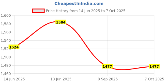 flipkart.com star XXL Classic Filled with Beans Teardrop Bean Bag With Bean Filling star Price History Graph from 14 Jun 2025 to 6 Oct 2025