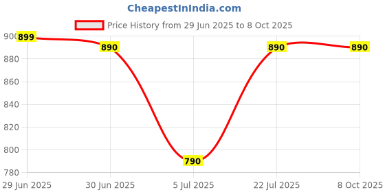 flipkart.com star XXL Classic Orange and Black Filled with Beans Teardrop Bean BagWith Bean Filling star Price History Graph from 29 Jun 2025 to 8 Oct 2025