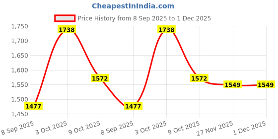 flipkart.com star XXL Filled with Beans Teardrop Bean Bag star Price History Graph from 8 Sep 2025 to 30 Nov 2025