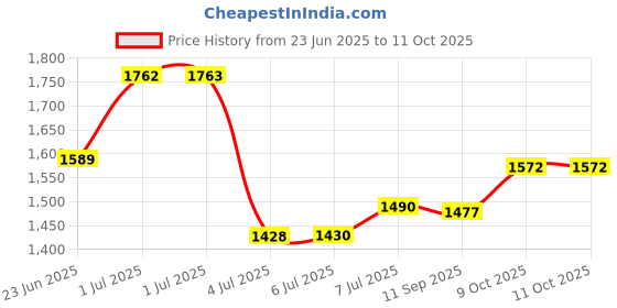 flipkart.com star XXL Filled with Beans Teardrop Bean Bag star Price History Graph from 23 Jun 2025 to 9 Oct 2025