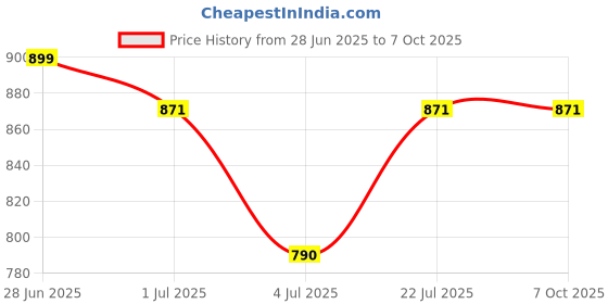 flipkart.com star XXL Filled with Beans Teardrop Bean BagWith Bean Filling star Price History Graph from 28 Jun 2025 to 7 Oct 2025