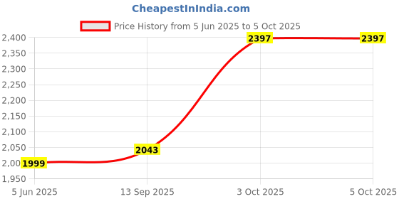 flipkart.com star XXL Filled with Beans Teardrop Bean BagWith Bean Filling star Price History Graph from 5 Jun 2025 to 5 Oct 2025