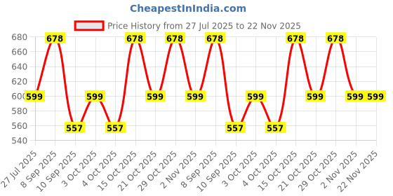 flipkart.com star XXL Tear Drop Bean Bag Cover (Without Beans) star Price History Graph from 27 Jul 2025 to 22 Nov 2025