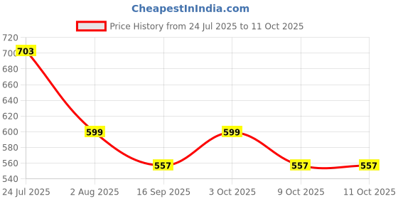 flipkart.com star XXL Tear Drop Bean Bag Cover (Without Beans) star Price History Graph from 24 Jul 2025 to 11 Oct 2025