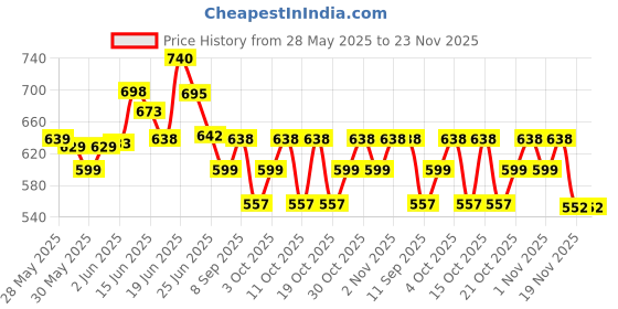 flipkart.com star XXL Tear Drop Bean Bag Cover(Without Beans) star Price History Graph from 28 May 2025 to 23 Nov 2025