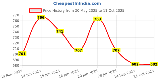 flipkart.com star XXL Tear Drop Bean Bag Cover(Without Beans) star Price History Graph from 30 May 2025 to 10 Oct 2025