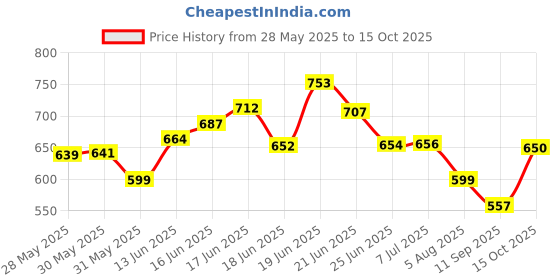 flipkart.com star XXL Tear Drop Bean Bag Cover(Without Beans) star Price History Graph from 28 May 2025 to 15 Oct 2025