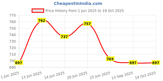 flipkart.com star XXL Tear Drop Bean Bag Cover(Without Beans) star Price History Graph from 1 Jun 2025 to 17 Oct 2025