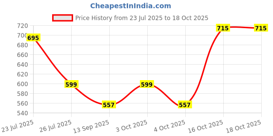 flipkart.com star XXL Tear Drop Bean Bag Cover(Without Beans) star Price History Graph from 23 Jul 2025 to 18 Oct 2025