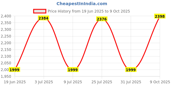 flipkart.com star XXL Teardrop Bean Bag With Bean Filling star Price History Graph from 19 Jun 2025 to 9 Oct 2025