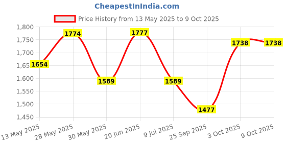flipkart.com star XXL Yellow with Navy Blue Piping Filled with Beans Teardrop Bean BagWith Bean Filling star Price History Graph from 13 May 2025 to 9 Oct 2025