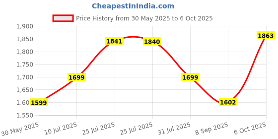 flipkart.com star XXXL Be Positivity Printed Bean Bag Filled With Beans Teardrop Bean Bag With Bean Filling star Price History Graph from 30 May 2025 to 6 Oct 2025