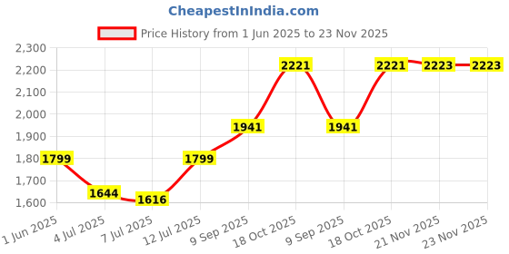 flipkart.com star XXXL Beige with Brown Piping Filled with Beans Teardrop Bean BagWith Bean Filling star Price History Graph from 1 Jun 2025 to 22 Nov 2025
