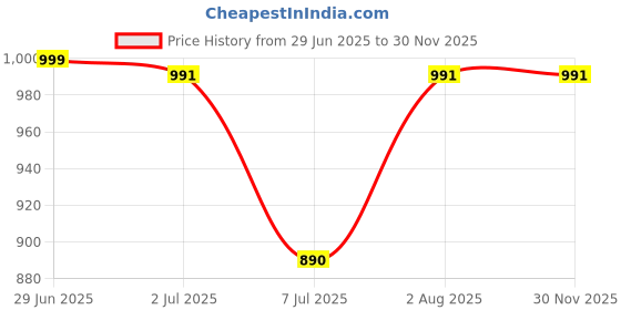flipkart.com star XXXL Black and Grey Check Teardrop Bean BagWith Bean Filling star Price History Graph from 29 Jun 2025 to 29 Nov 2025