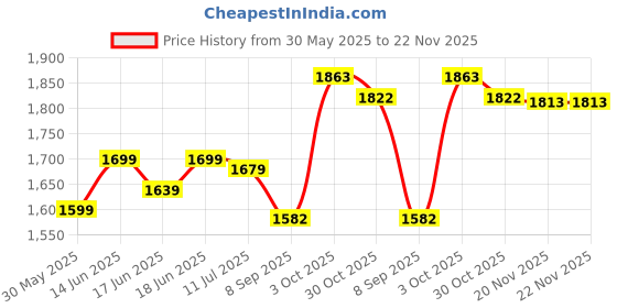 flipkart.com star XXXL Black & White Life Printed Bean Bag Filled With Beans Teardrop Bean Bag With Bean Filling star Price History Graph from 30 May 2025 to 22 Nov 2025
