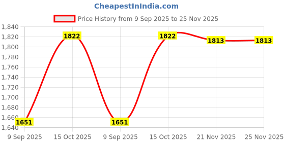 flipkart.com star XXXL Black with Yellow Piping Filled with Beans Teardrop Bean Bag With Bean Filling star Price History Graph from 9 Sep 2025 to 25 Nov 2025