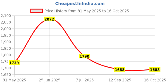flipkart.com star XXXL Brown with Cream Piping Filled with Beans Teardrop Bean BagWith Bean Filling star Price History Graph from 31 May 2025 to 16 Oct 2025