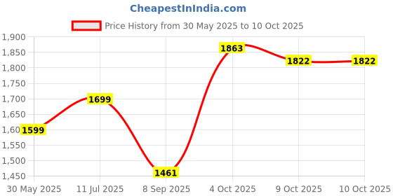 flipkart.com star XXXL Busy Doing Nothing Printed Teardrop Bean Bag With Bean Filling star Price History Graph from 30 May 2025 to 10 Oct 2025