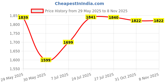flipkart.com star XXXL Cell-fie Time Printed Bean Bag Filled With Beans Teardrop Bean BagWith Bean Filling star Price History Graph from 29 May 2025 to 7 Nov 2025