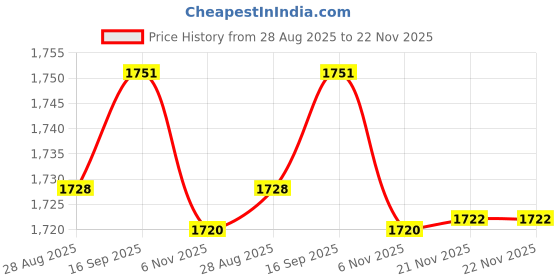 flipkart.com star XXXL Classic Black and Royal Blue Filled with Beans Teardrop Bean BagWith Bean Filling star Price History Graph from 28 Aug 2025 to 21 Nov 2025