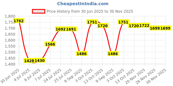 flipkart.com star XXXL Classic Dark Green Filled with Beans Teardrop Bean BagWith Bean Filling star Price History Graph from 30 Jun 2025 to 29 Nov 2025