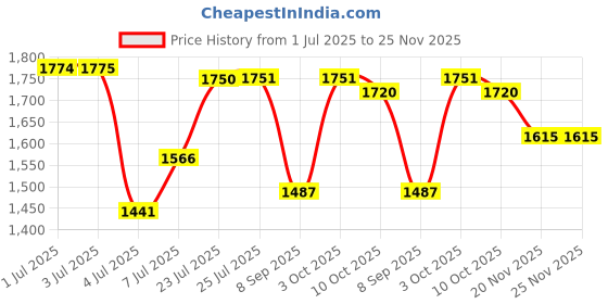 flipkart.com star XXXL Classic Filled with Beans Teardrop Bean BagWith Bean Filling star Price History Graph from 1 Jul 2025 to 25 Nov 2025