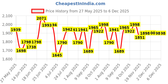 flipkart.com star XXXL Classic Footrest with Cushion Combo Filled with Beans Bean Bag ChairWith Bean Filling star Price History Graph from 27 May 2025 to 5 Dec 2025