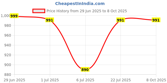 flipkart.com star XXXL Classic Teardrop Bean BagWith Bean Filling star Price History Graph from 29 Jun 2025 to 8 Oct 2025