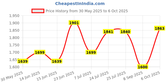 flipkart.com star XXXL Don't Duck With Me Printed Bean Bag Filled With Beans Teardrop Bean Bag With Bean Filling star Price History Graph from 30 May 2025 to 6 Oct 2025