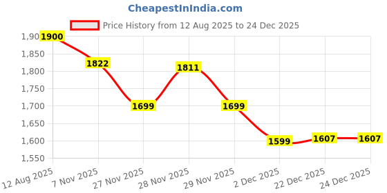 flipkart.com star XXXL Faux Leather Piping Bean Bag for Adults with Premium Comfort Design Teardrop Bean Bag With Bean Filling star Price History Graph from 12 Aug 2025 to 24 Dec 2025
