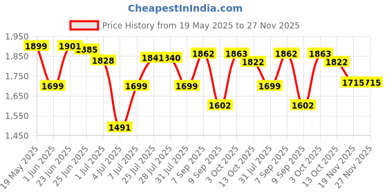 flipkart.com star XXXL Felling jawsome Classic Bean Bag Filled With Beans Teardrop Bean BagWith Bean Filling star Price History Graph from 19 May 2025 to 26 Nov 2025