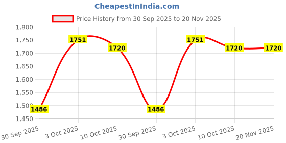 flipkart.com star XXXL Filled with Beans Teardrop Bean Bag With Bean Filling star Price History Graph from 30 Sep 2025 to 20 Nov 2025